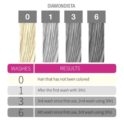 3-in-1 Color Depositing Shampoo + Conditioner - Diamondista - Image 4